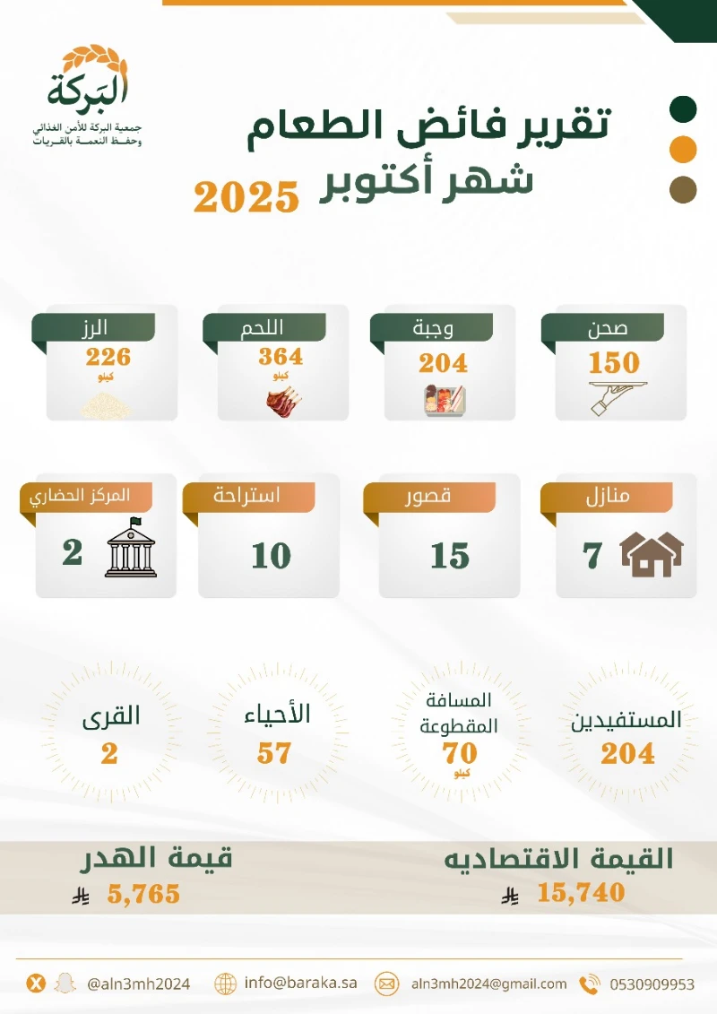 تقرير فائض الطعام لشهر اكتوبر 2025
