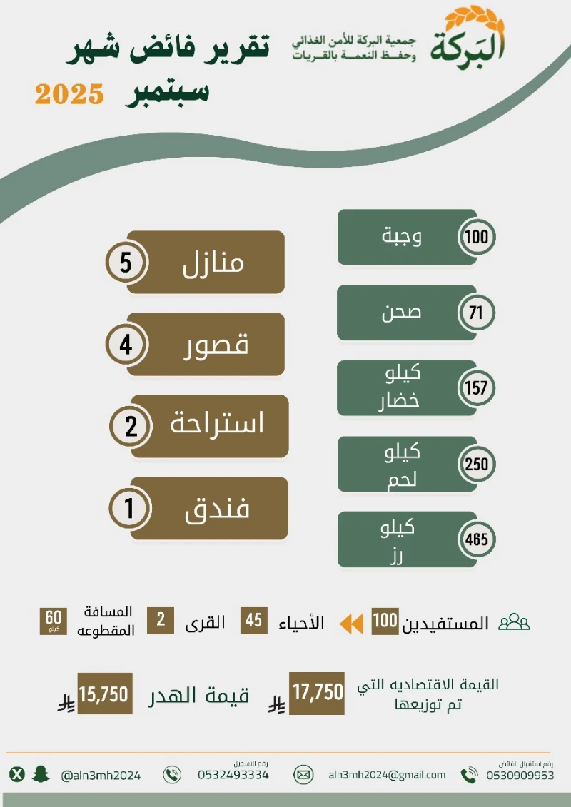 تقرير فائض الطعام لشهر سبتمبر 2025