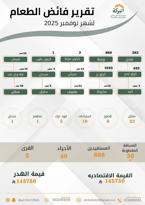 تقرير فائض الطعام لشهر نوفمبر 2025 