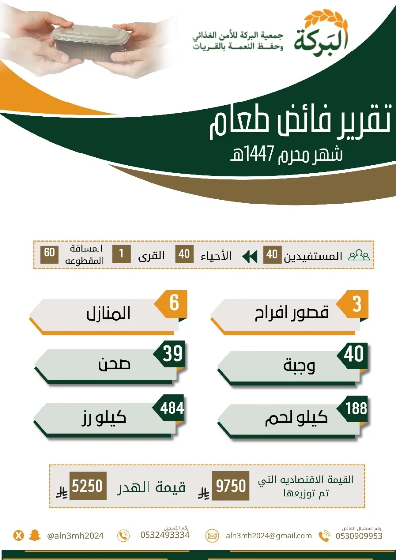 تقرير فائض طعام شهر محرم 1447هـ 
