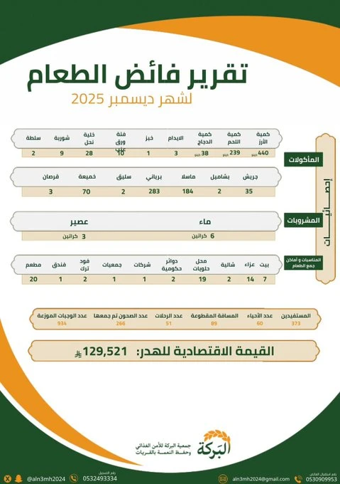 تقرير فائض الطعام لشهر ديسمبر 2025