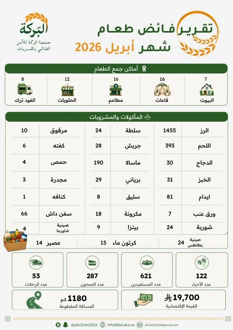 تقرير فائض طعام شهر أبريل 2026